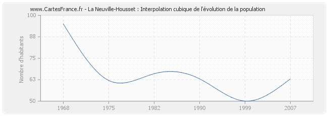 La Neuville-Housset : Interpolation cubique de l'évolution de la population